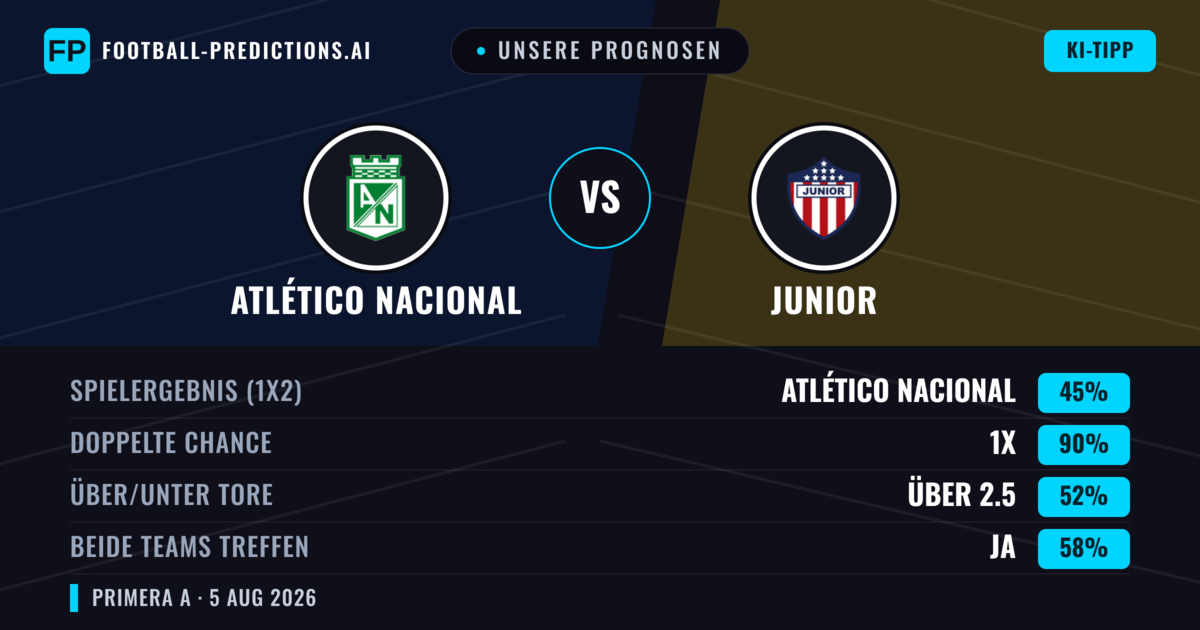 Unsere Prognosen: Atlético Nacional vs Junior — Unentschieden (45%); Über 2.5; Beide treffen: Ja