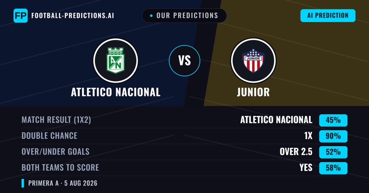 Our Predictions: Atletico Nacional vs Junior — Draw (45%); over 2.5; Both teams to score: Yes