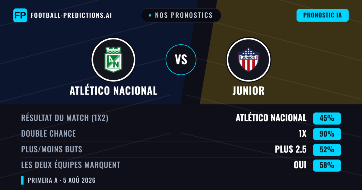 Nos pronostics: Atlético Nacional vs Junior — Nul (45%); Plus 2.5; Les deux marquent : Oui