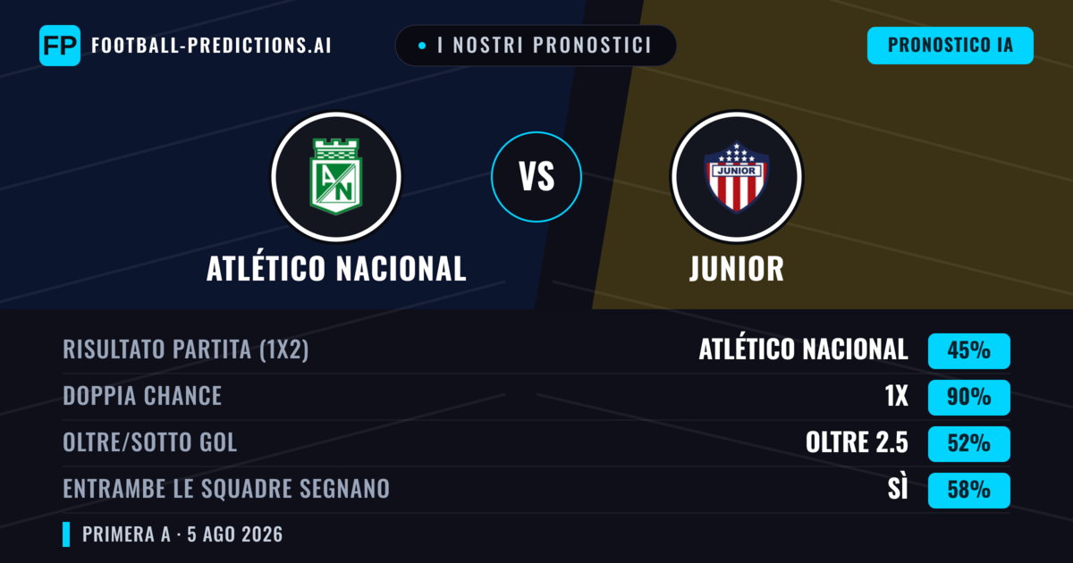 I nostri pronostici: Atlético Nacional vs Junior — Pareggio (45%); Oltre 2.5; Entrambe segnano: Sì
