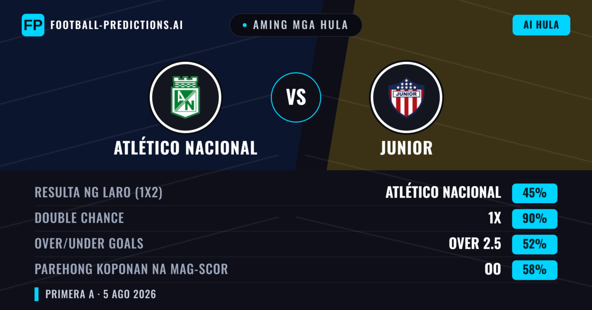 Aming mga hula: Atlético Nacional vs Junior — Draw (45%); Over 2.5; Parehong magbubuo: Oo