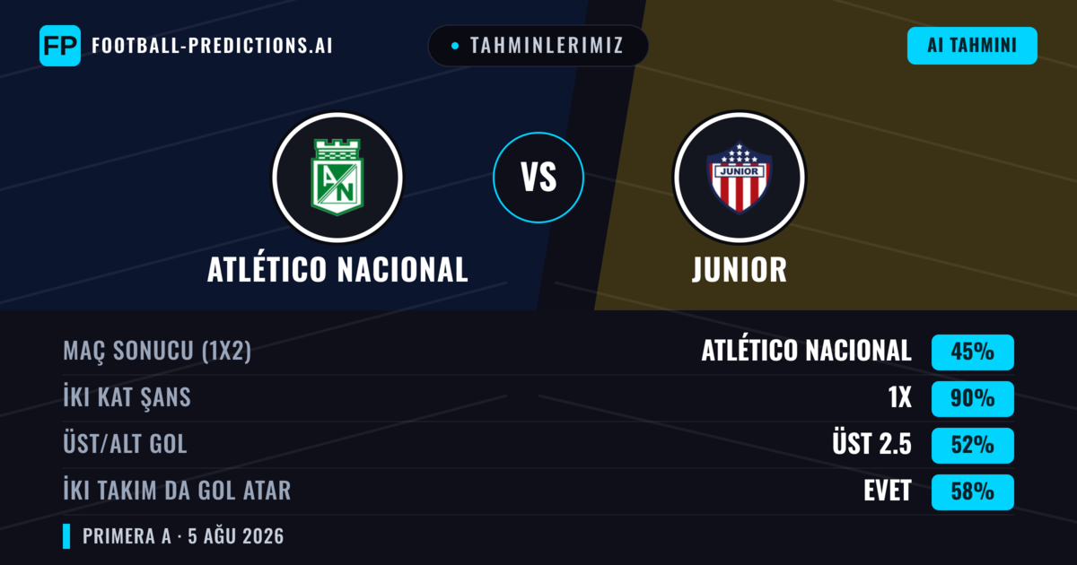 Tahminlerimiz: Atlético Nacional vs Junior — Beraberlik (45%); Üst 2.5; İki taraf da gol atar: Evet