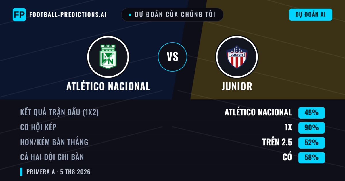 Dự đoán của chúng tôi: Atlético Nacional vs Junior — Hòa (45%); Hơn 2.5; Cả hai ghi bàn: Có