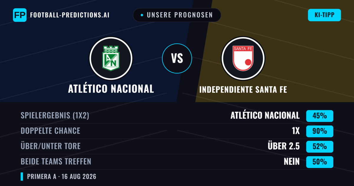Unsere Prognosen: Atlético Nacional vs Independiente Santa Fe — Unentschieden (45%); Über 2.5; Beide treffen: Nein