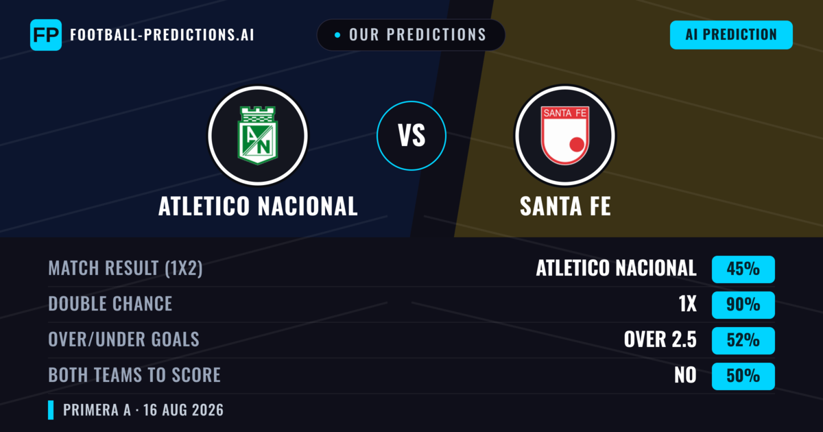 Our Predictions: Atletico Nacional vs Santa Fe — Draw (45%); over 2.5; Both teams to score: No
