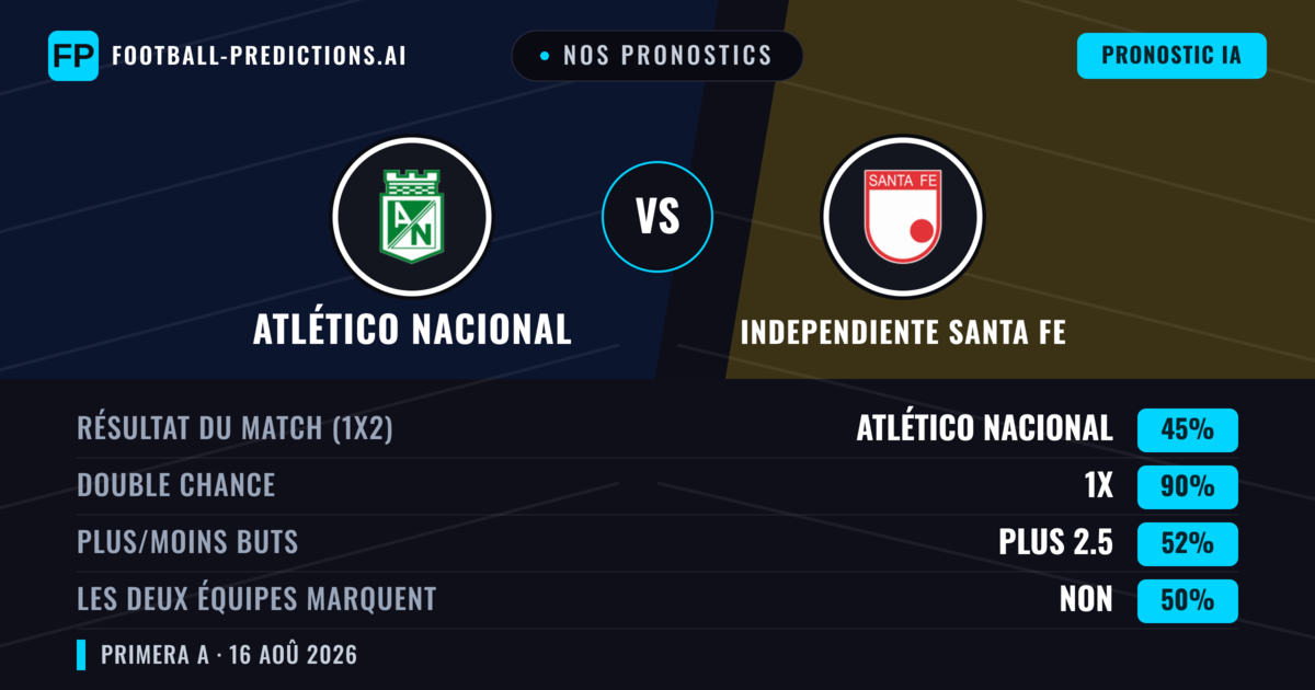 Nos pronostics: Atlético Nacional vs Independiente Santa Fe — Nul (45%); Plus 2.5; Les deux marquent : Non