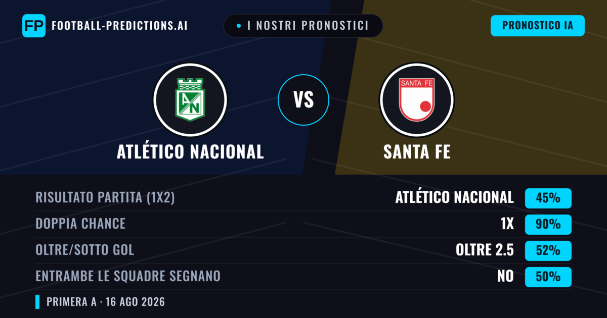 I nostri pronostici: Atlético Nacional vs Santa Fe — Pareggio (45%); Oltre 2.5; Entrambe segnano: No