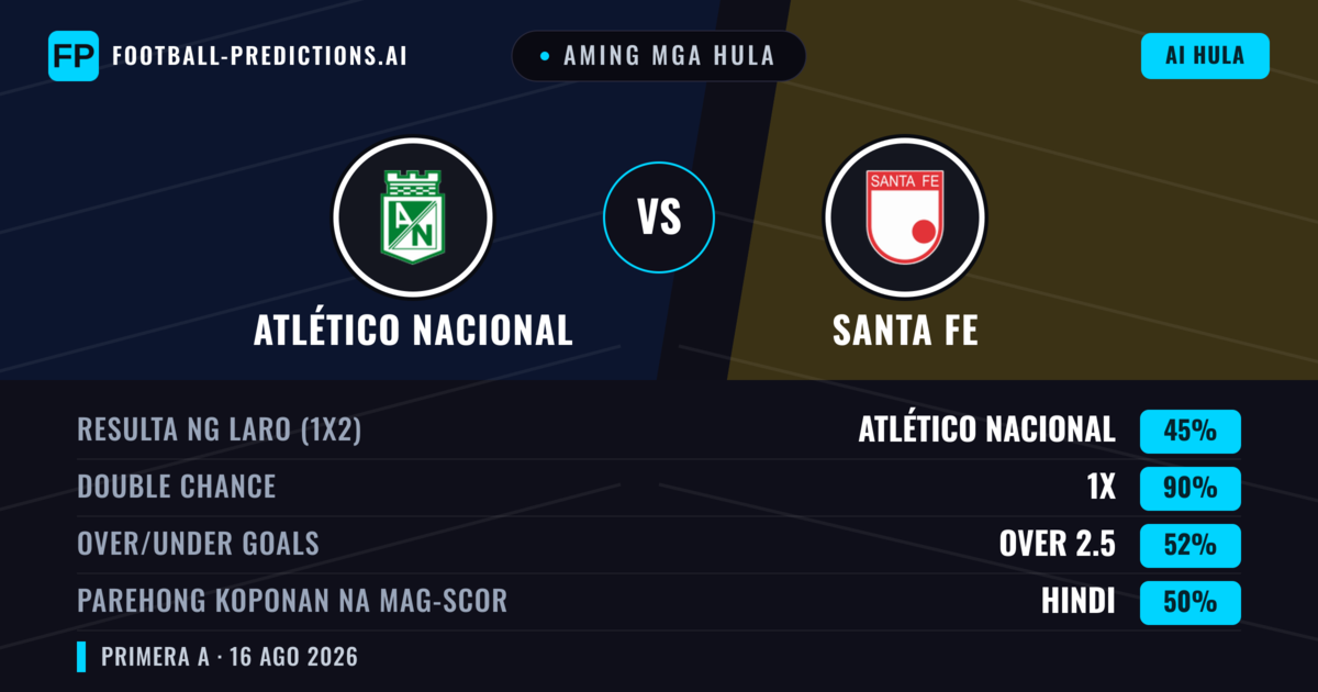 Aming mga hula: Atlético Nacional vs Santa Fe — Draw (45%); Over 2.5; Parehong magbubuo: Hindi