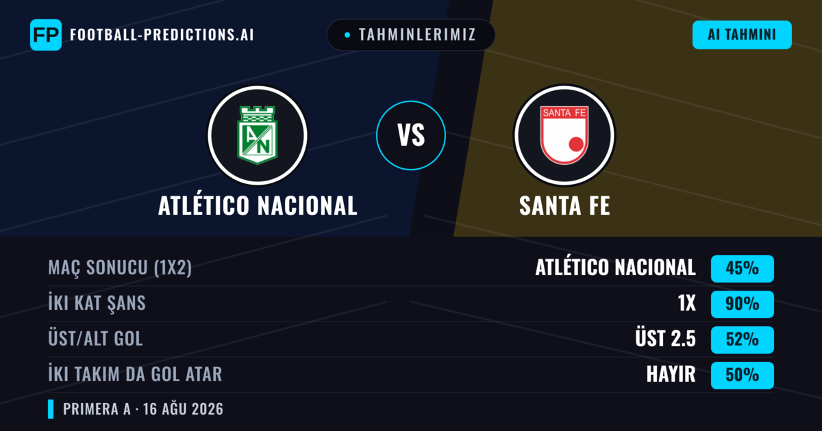 Tahminlerimiz: Atlético Nacional vs Santa Fe — Beraberlik (45%); Üst 2.5; İki taraf da gol atar: Hayır