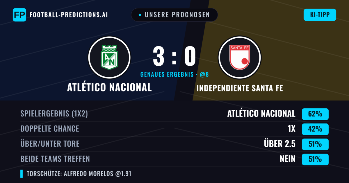 Unsere Prognosen: Atlético Nacional vs Independiente Santa Fe — Atlético Nacional — Sieg (61%); Über 2.5; Beide treffen: Nein
