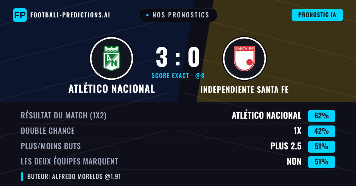 Nos pronostics: Atlético Nacional vs Independiente Santa Fe — Atlético Nacional — Victoire (61%); Plus 2.5; Les deux marquent : Non