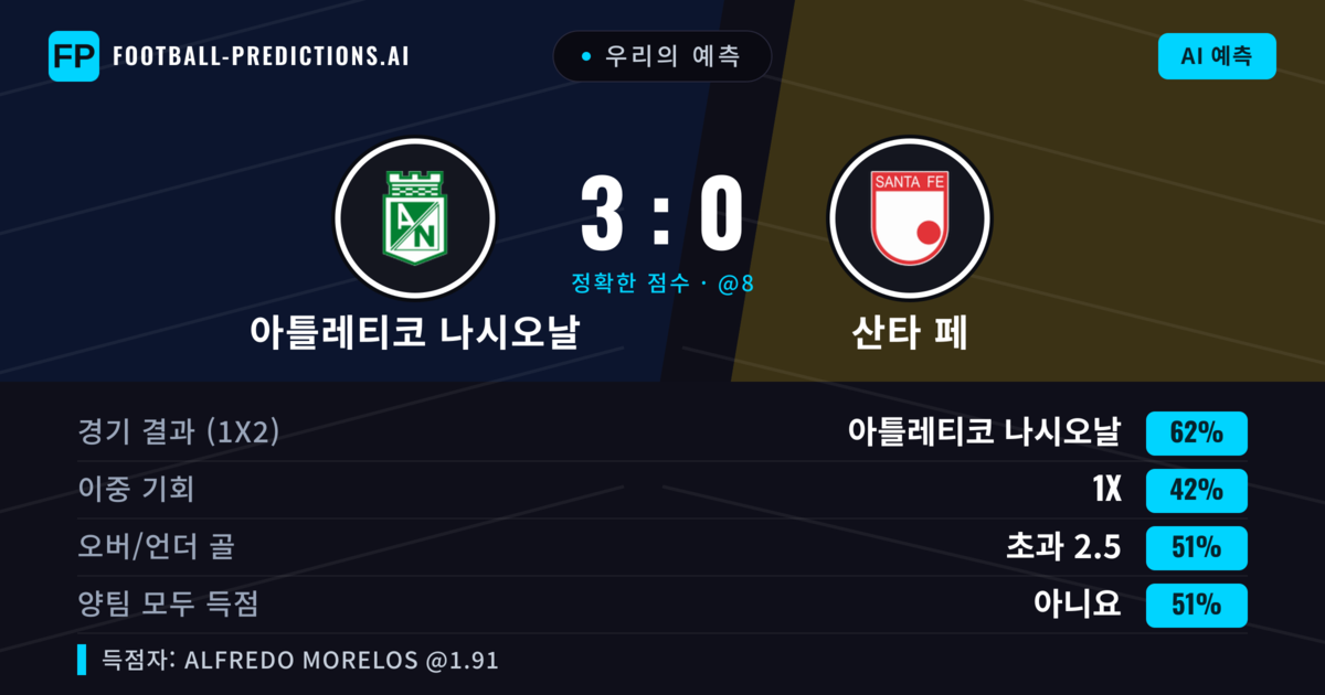 우리의 예측: 아틀레티코 나시오날 vs 산타 페 — 아틀레티코 나시오날 — 승리 (61%); 초과 2.5; 양팀 모두 득점: 아니오