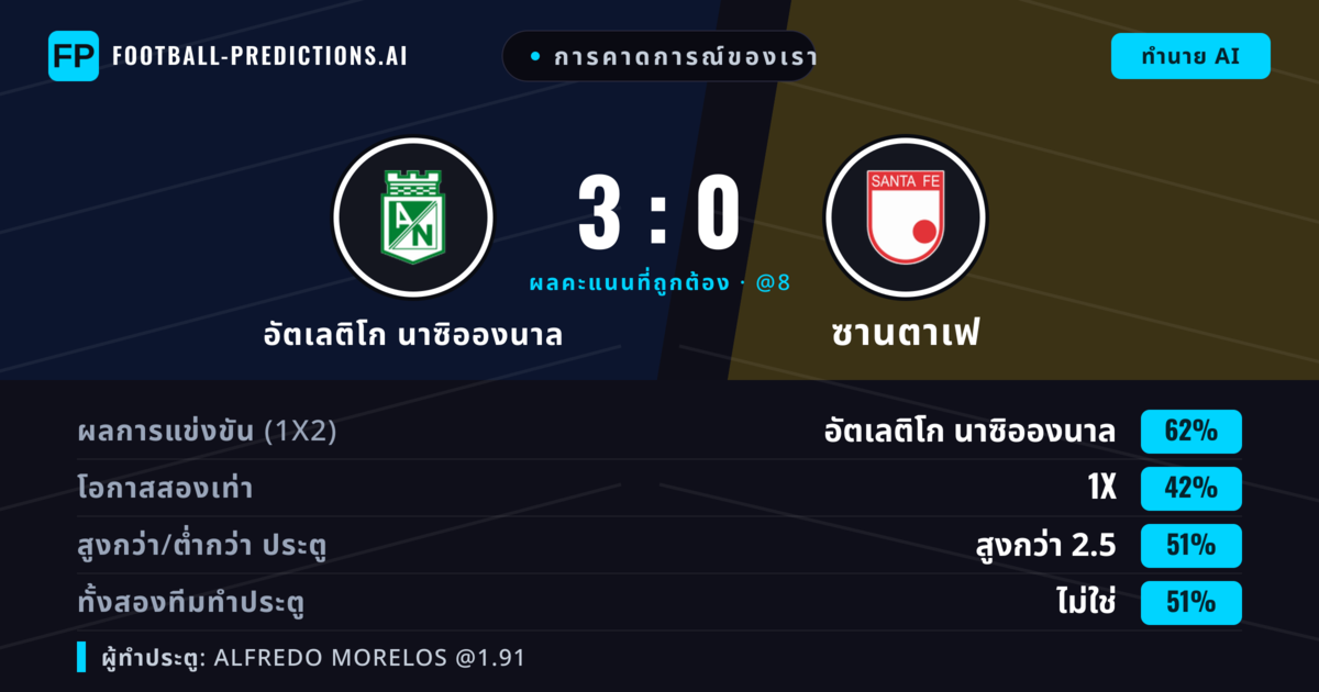 การคาดการณ์ของเรา: อัตเลติโก นาซิอองนาล vs ซานตาเฟ — อัตเลติโก นาซิอองนาล — ชนะ (61%); เกิน 2.5; ทั้งสองทีมทำประตู: ไม่ใช่