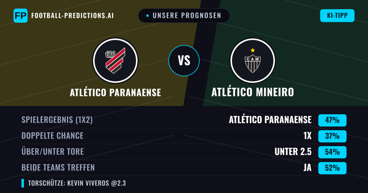 Unsere Prognosen: Atlético Paranaense vs Atlético Mineiro — Atlético Paranaense — Sieg (46%); Unter 2.5; Beide treffen: Ja
