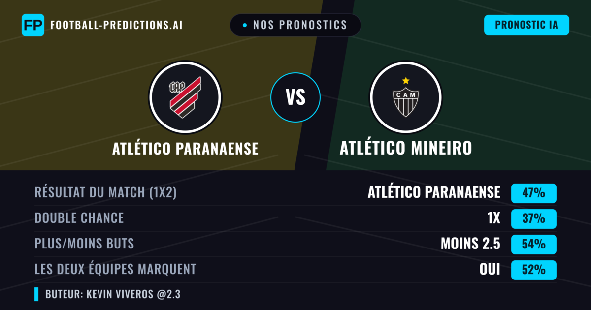 Nos pronostics: Atlético Paranaense vs Atlético Mineiro — Atlético Paranaense — Victoire (46%); Moins 2.5; Les deux marquent : Oui