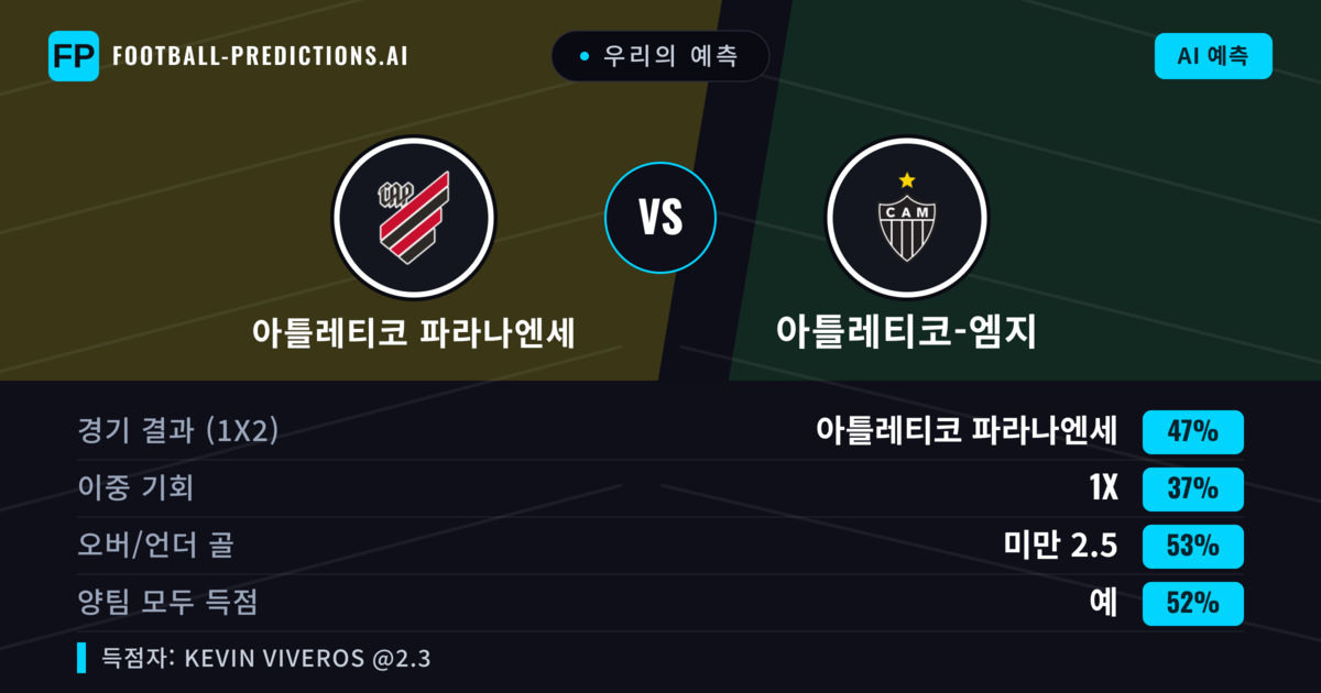 우리의 예측: 아틀레티코 파라나엔세 vs 아틀레티코-엠지 — 아틀레티코 파라나엔세 — 승리 (45%); 미만 2.5; 양팀 모두 득점: 예