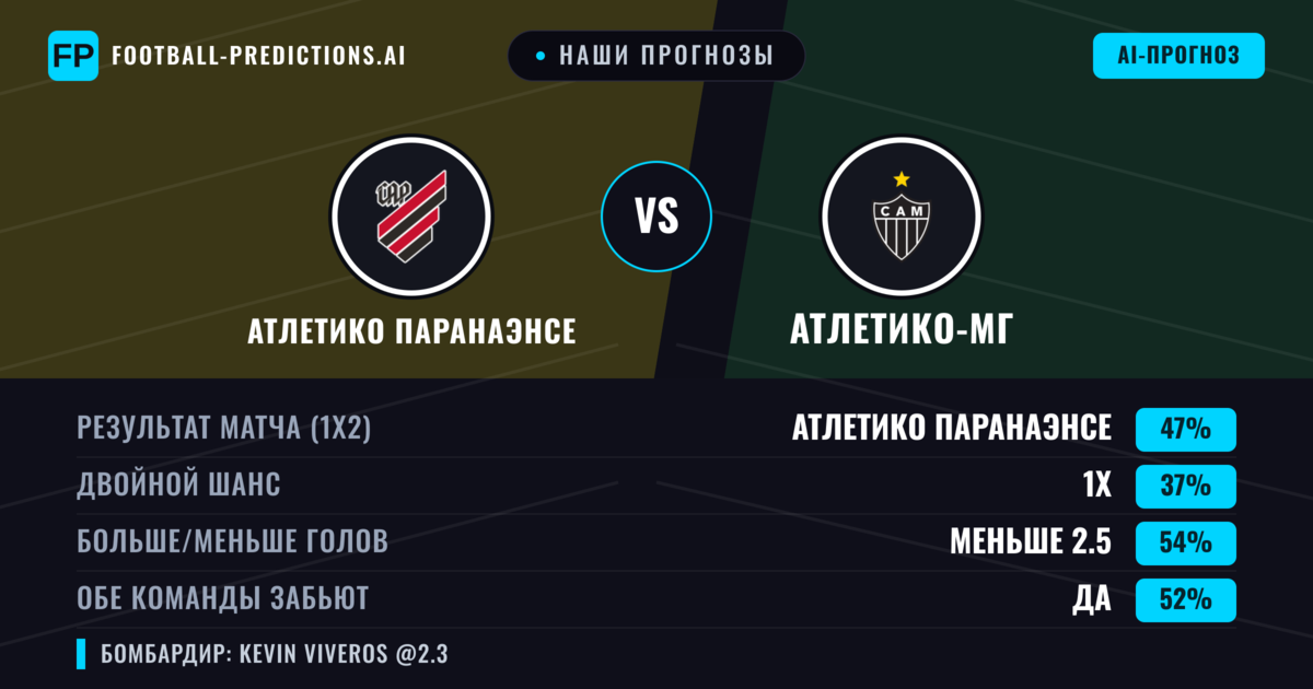 Наши прогнозы: Атлетико Паранаэнсе против Атлетико-МГ — Атлетико Паранаэнсе — Победа (46%); Меньше 2.5; Обе забьют Да