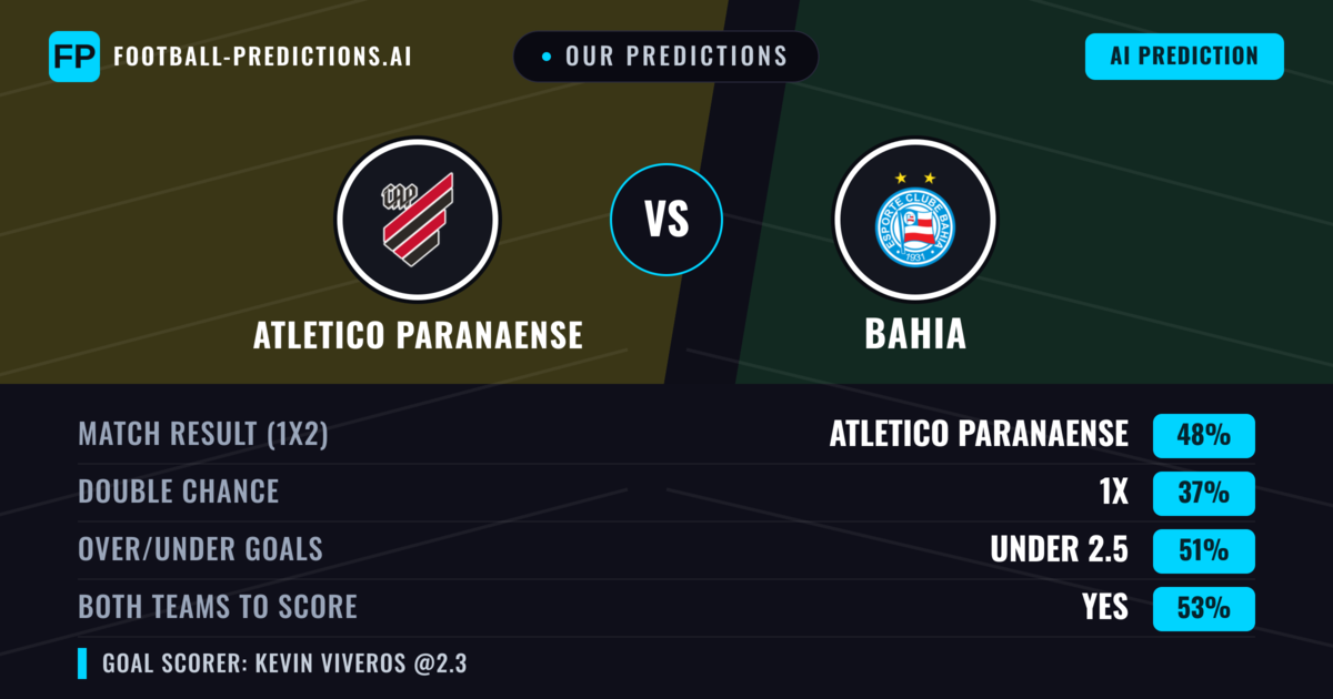 Our Predictions: Atletico Paranaense vs Bahia — Atletico Paranaense — Win (44%); over 2.5; Both teams to score: Yes