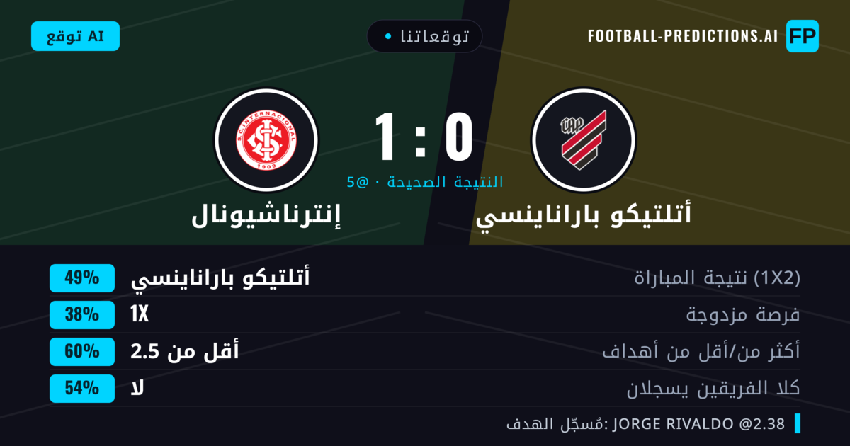 توقعاتنا: أتلتيكو باراناينسي ضد إنترناشيونال — أتلتيكو باراناينسي — فوز (49%); أقل من 2.5; لا يسجل الطرفان