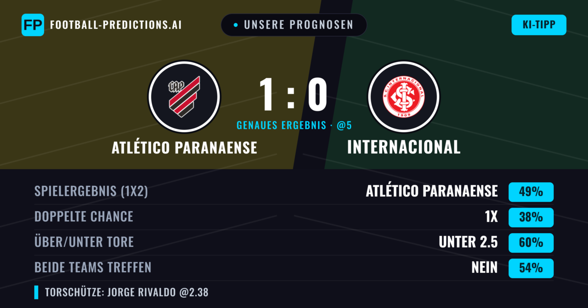 Unsere Prognosen: Atlético Paranaense vs Internacional — Atlético Paranaense — Sieg (49%); Unter 2.5; Beide treffen: Nein