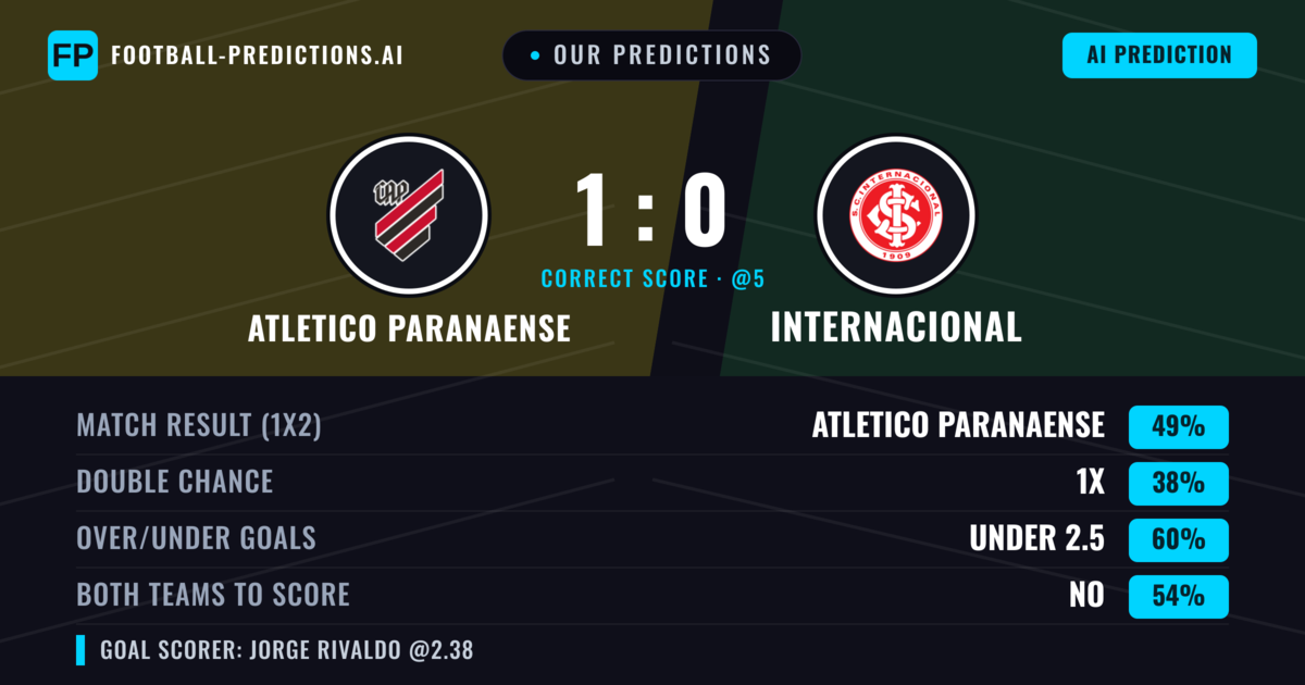 Our Predictions: Atletico Paranaense vs Internacional — Atletico Paranaense — Win (49%); under 2.5; Both teams to score: No