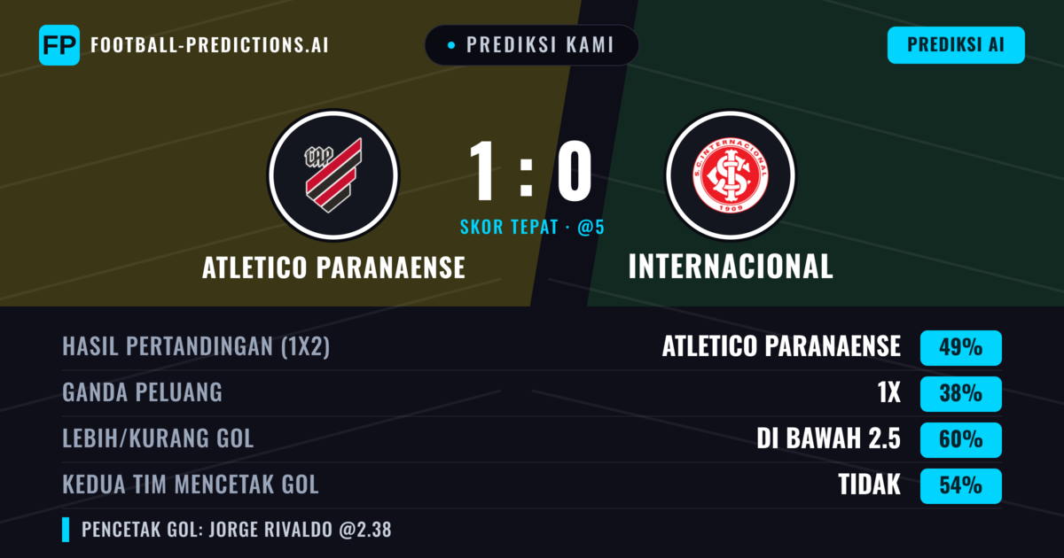Prediksi kami: Atletico Paranaense vs Internacional — Atletico Paranaense — Menang (49%); Kurang 2.5; Kedua tim mencetak gol: Tidak