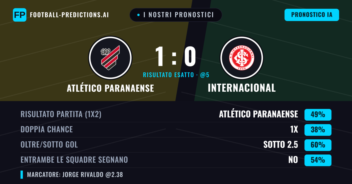 I nostri pronostici: Atlético Paranaense vs Internacional — Atlético Paranaense — Vince (49%); Sotto 2.5; Entrambe segnano: No