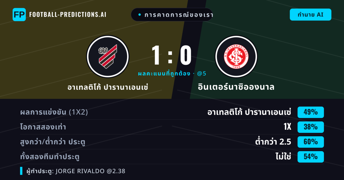 การคาดการณ์ของเรา: อาเทลติโก้ ปารานาเอนเซ่ vs อินเตอร์นาซิอองนาล — อาเทลติโก้ ปารานาเอนเซ่ — ชนะ (49%); ต่ำกว่า 2.5; ทั้งสองทีมทำประตู: ไม่ใช่