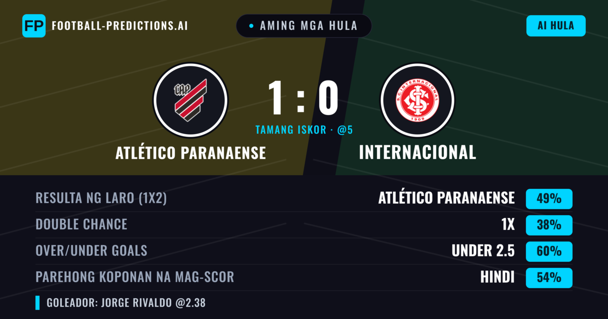 Aming mga hula: Atlético Paranaense vs Internacional — Atlético Paranaense — Manalo (49%); Under 2.5; Parehong magbubuo: Hindi