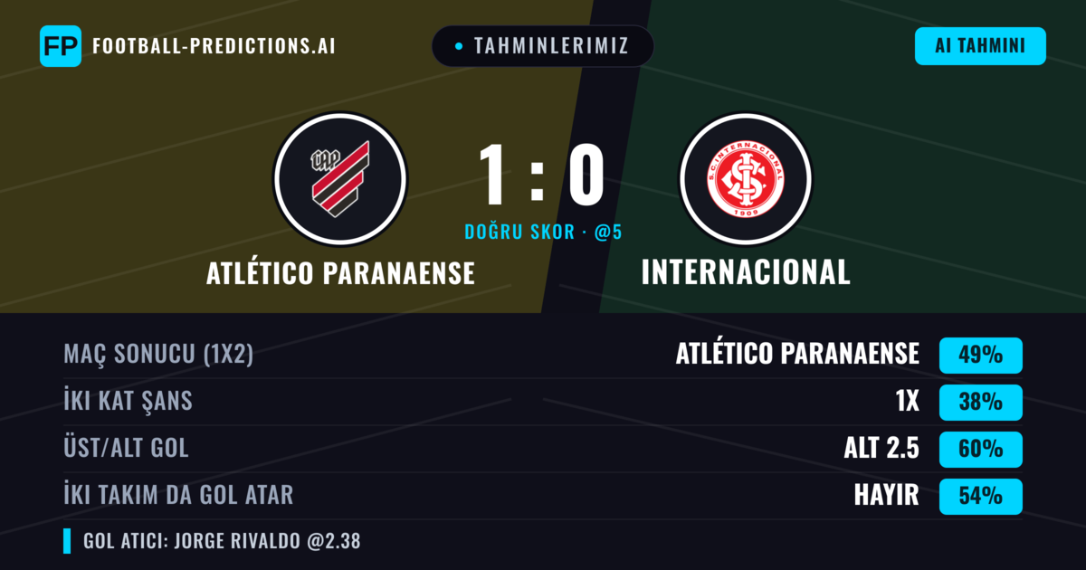 Tahminlerimiz: Atlético Paranaense vs Internacional — Atlético Paranaense — Kazanmak (49%); Alt 2.5; İki taraf da gol atar: Hayır