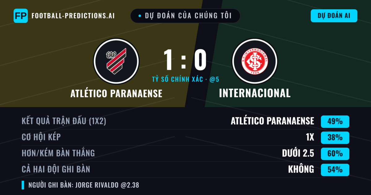 Dự đoán của chúng tôi: Atlético Paranaense vs Internacional — Atlético Paranaense — Thắng (49%); Ít hơn 2.5; Cả hai ghi bàn: Không