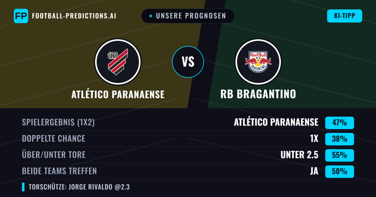 Unsere Prognosen: Atlético Paranaense vs RB Bragantino — Atlético Paranaense — Sieg (48%); Unter 2.5; Beide treffen: Nein