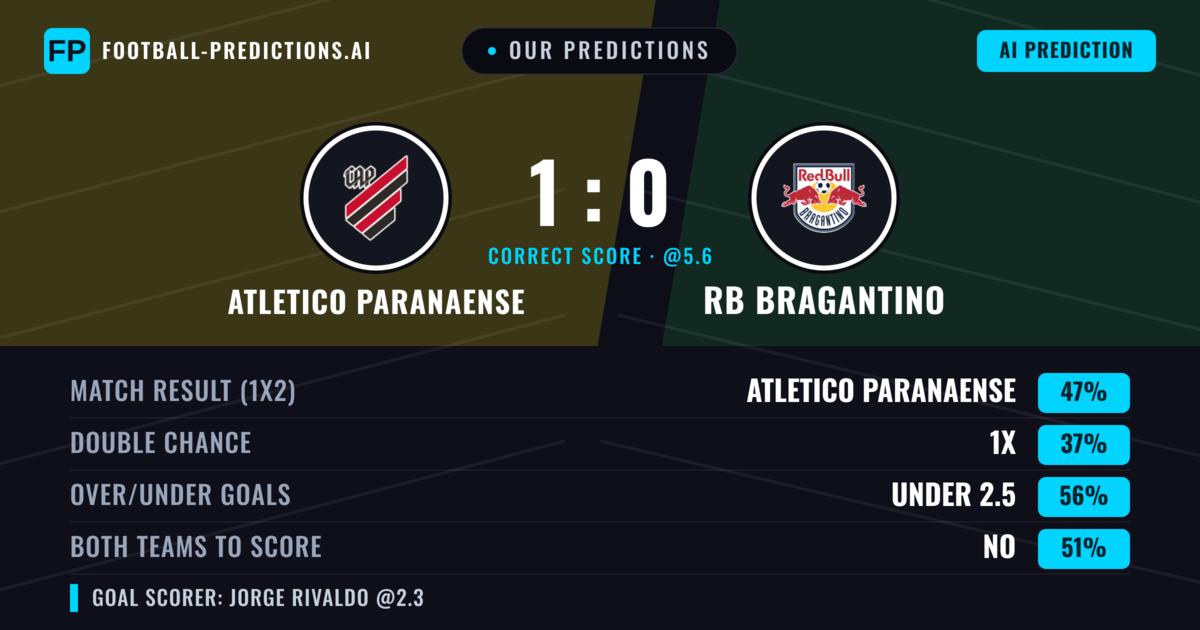 Our Predictions: Atletico Paranaense vs RB Bragantino — Atletico Paranaense — Win (48%); under 2.5; Both teams to score: No
