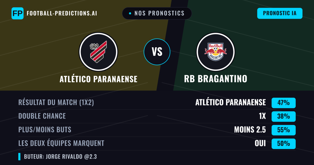 Nos pronostics: Atlético Paranaense vs RB Bragantino — Atlético Paranaense — Victoire (48%); Moins 2.5; Les deux marquent : Non