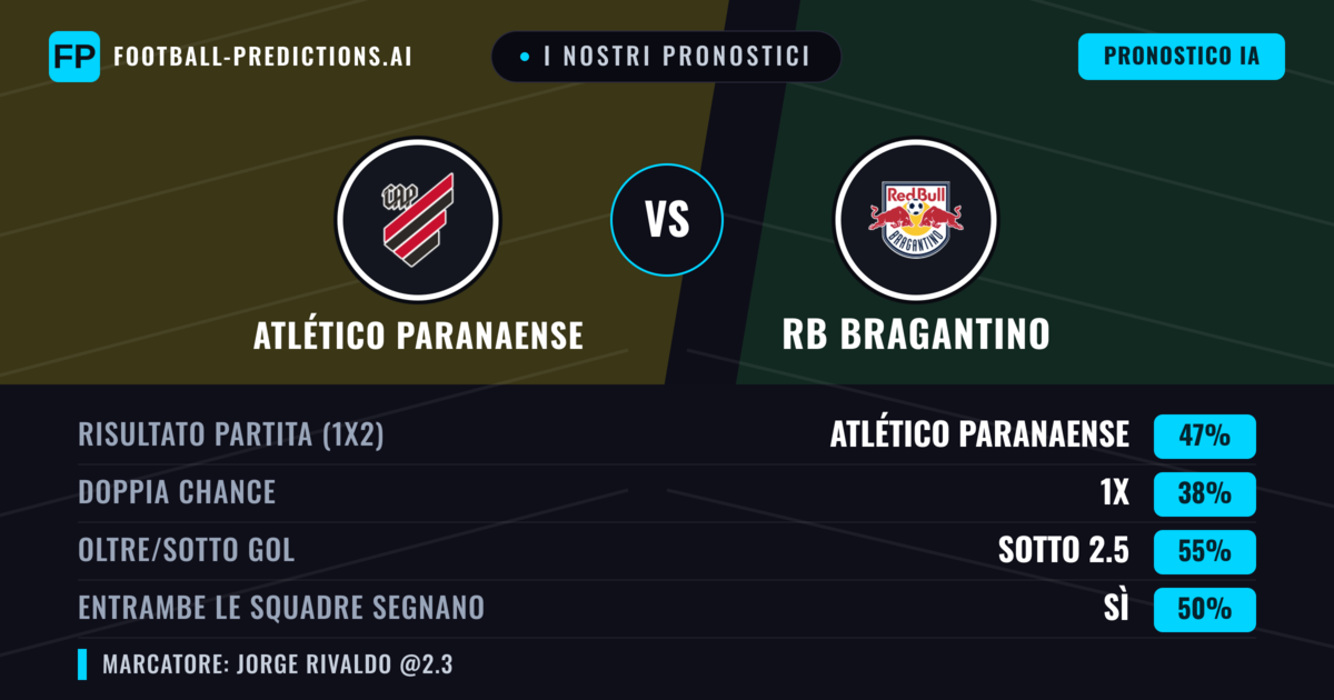 I nostri pronostici: Atlético Paranaense vs RB Bragantino — Atlético Paranaense — Vince (48%); Sotto 2.5; Entrambe segnano: No