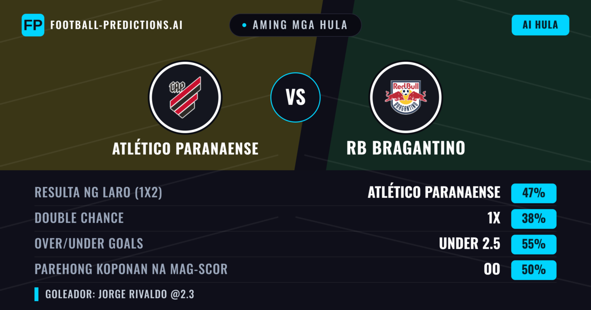Aming mga hula: Atlético Paranaense vs RB Bragantino — Atlético Paranaense — Manalo (48%); Under 2.5; Parehong magbubuo: Hindi