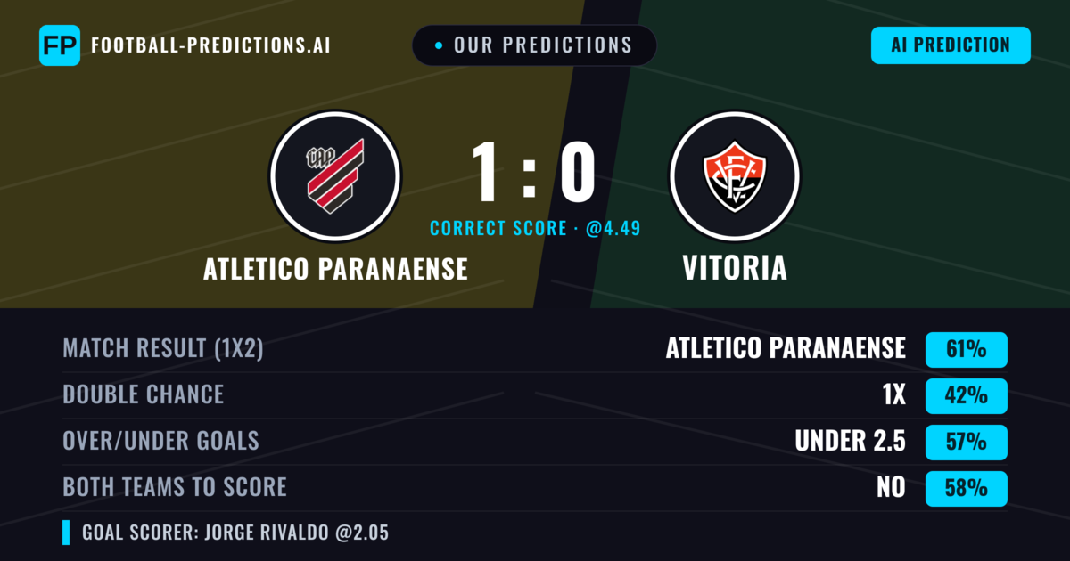 Our Predictions: Atletico Paranaense vs Vitoria — Atletico Paranaense — Win (58%); under 2.5; Both teams to score: No