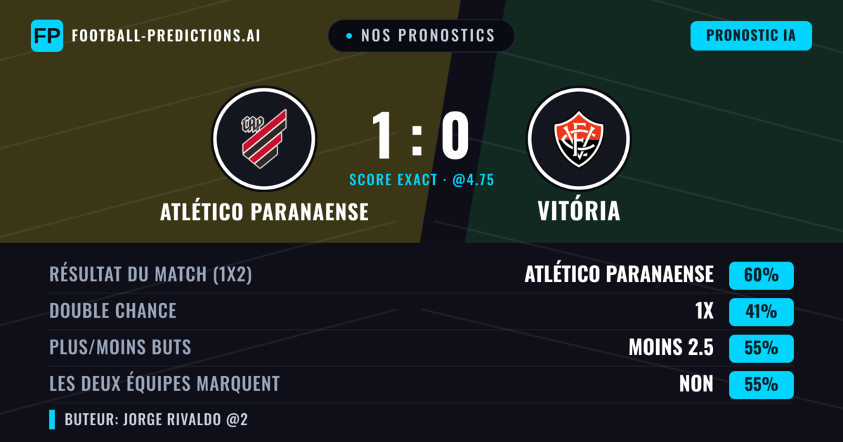 Nos pronostics: Atlético Paranaense vs Vitória — Atlético Paranaense — Victoire (58%); Moins 2.5; Les deux marquent : Non