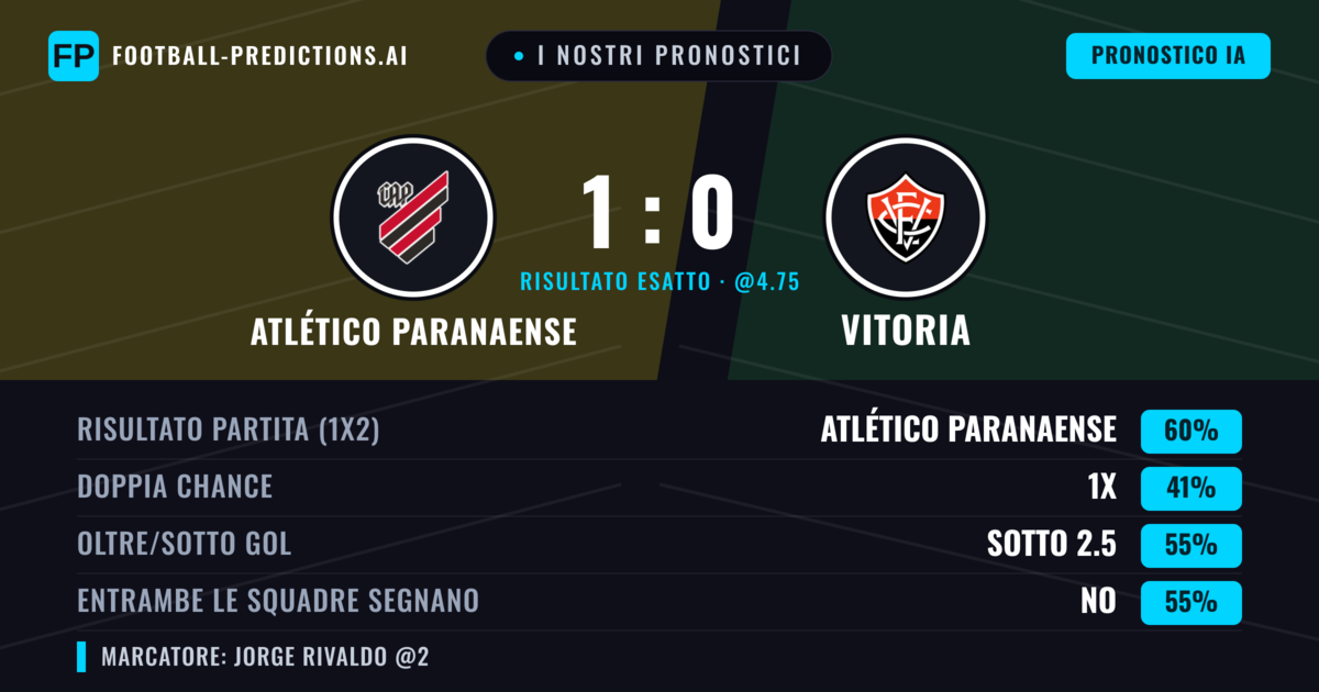 I nostri pronostici: Atlético Paranaense vs Vitoria — Atlético Paranaense — Vince (58%); Sotto 2.5; Entrambe segnano: No