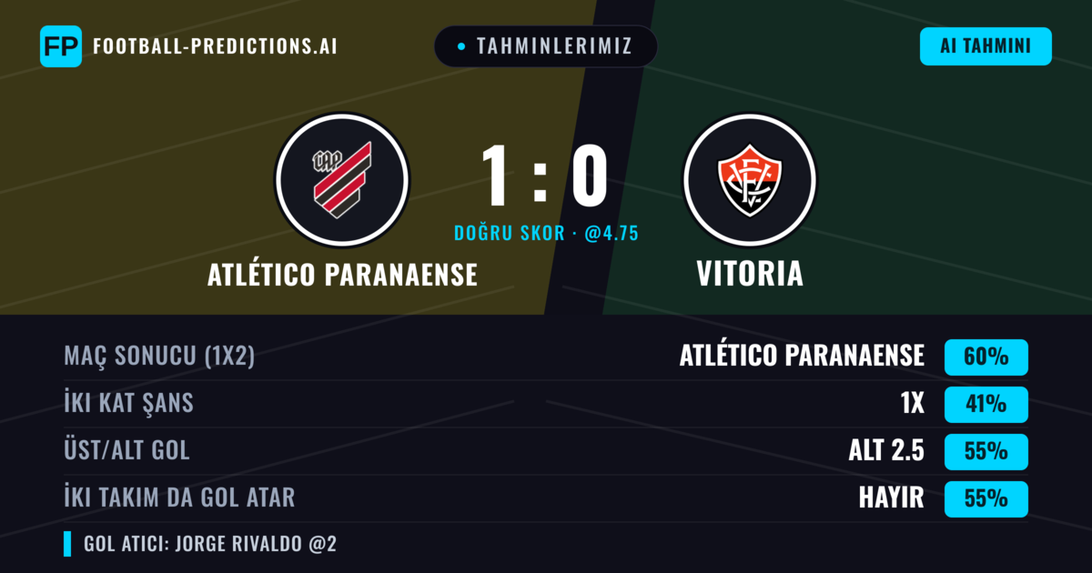 Tahminlerimiz: Atlético Paranaense vs Vitoria — Atlético Paranaense — Kazanmak (58%); Alt 2.5; İki taraf da gol atar: Hayır