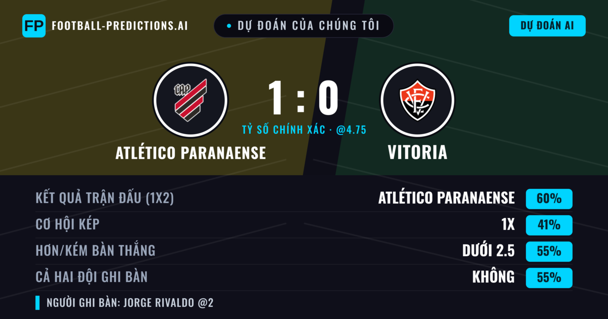Dự đoán của chúng tôi: Atlético Paranaense vs Vitoria — Atlético Paranaense — Thắng (58%); Ít hơn 2.5; Cả hai ghi bàn: Không