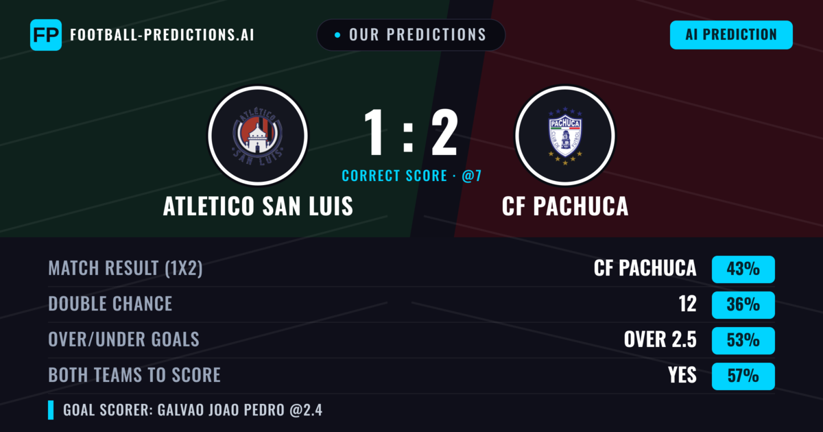Our Predictions: Atletico San Luis vs CF Pachuca — CF Pachuca — Win (43%); over 2.5; Both teams to score: Yes