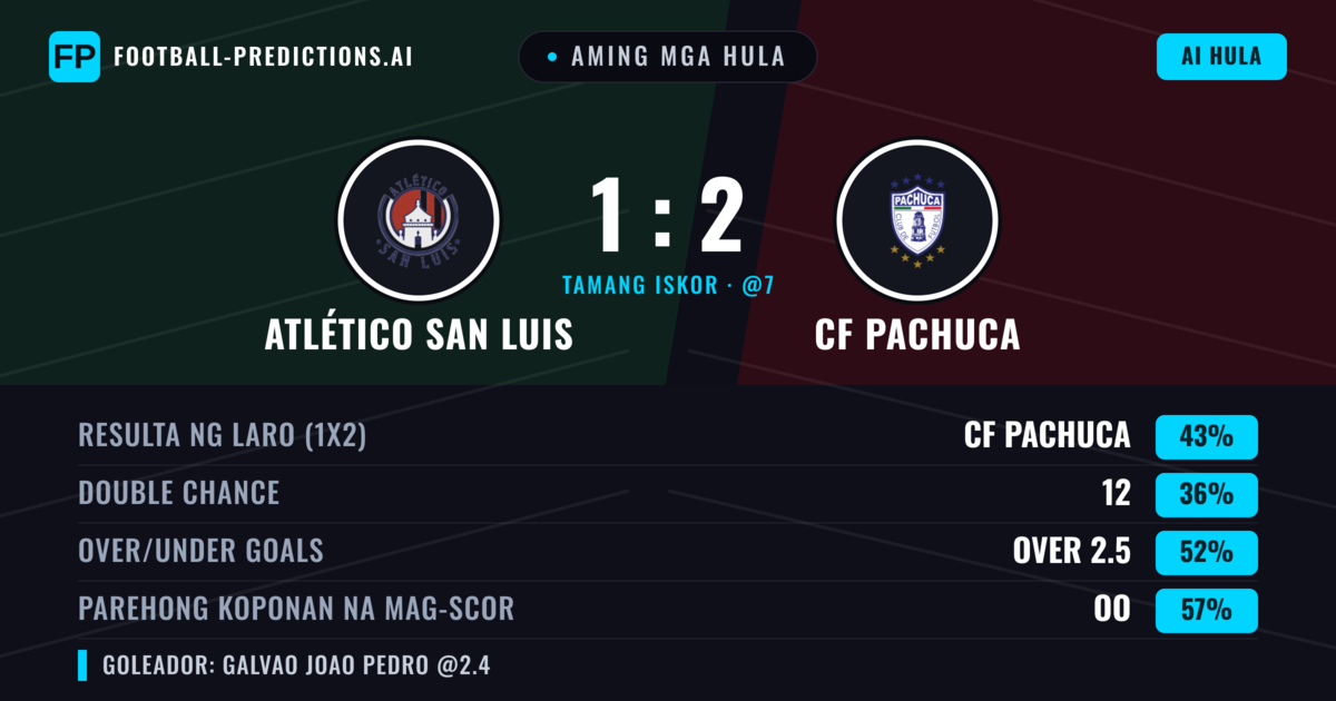 Aming mga hula: Atlético San Luis vs CF Pachuca — CF Pachuca — Manalo (43%); Over 2.5; Parehong magbubuo: Oo