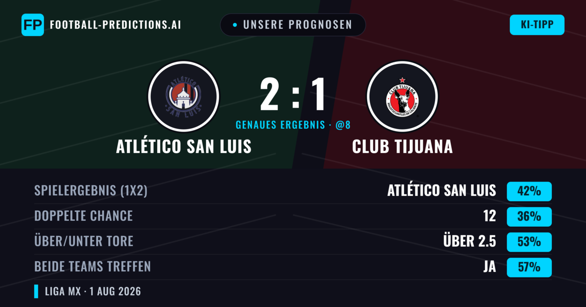 Unsere Prognosen: Atlético San Luis vs Club Tijuana — Atlético San Luis — Sieg (44%); Über 2.5; Beide treffen: Ja
