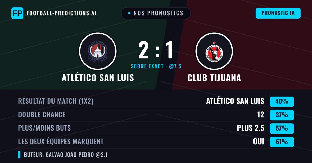 Nos pronostics: Atlético San Luis vs Club Tijuana — Atlético San Luis — Victoire (44%); Plus 2.5; Les deux marquent : Oui