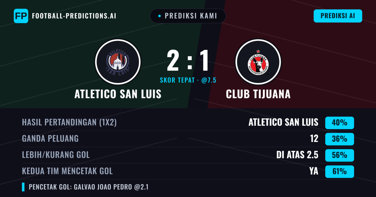 Prediksi kami: Atletico San Luis vs Club Tijuana — Atletico San Luis — Menang (44%); Lebih 2.5; Kedua tim mencetak gol: Ya