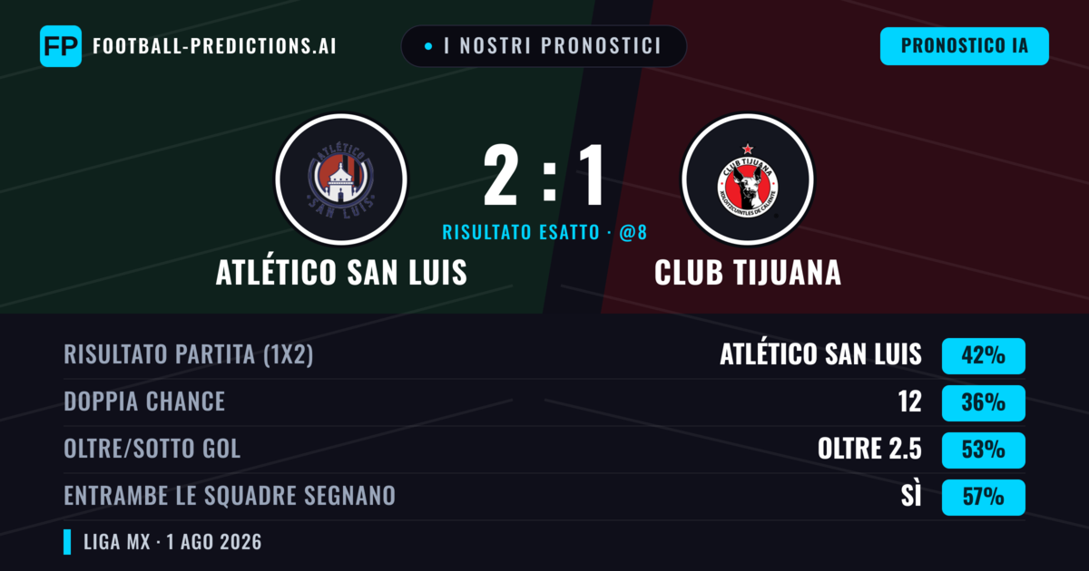 I nostri pronostici: Atlético San Luis vs Club Tijuana — Atlético San Luis — Vince (44%); Oltre 2.5; Entrambe segnano: Sì