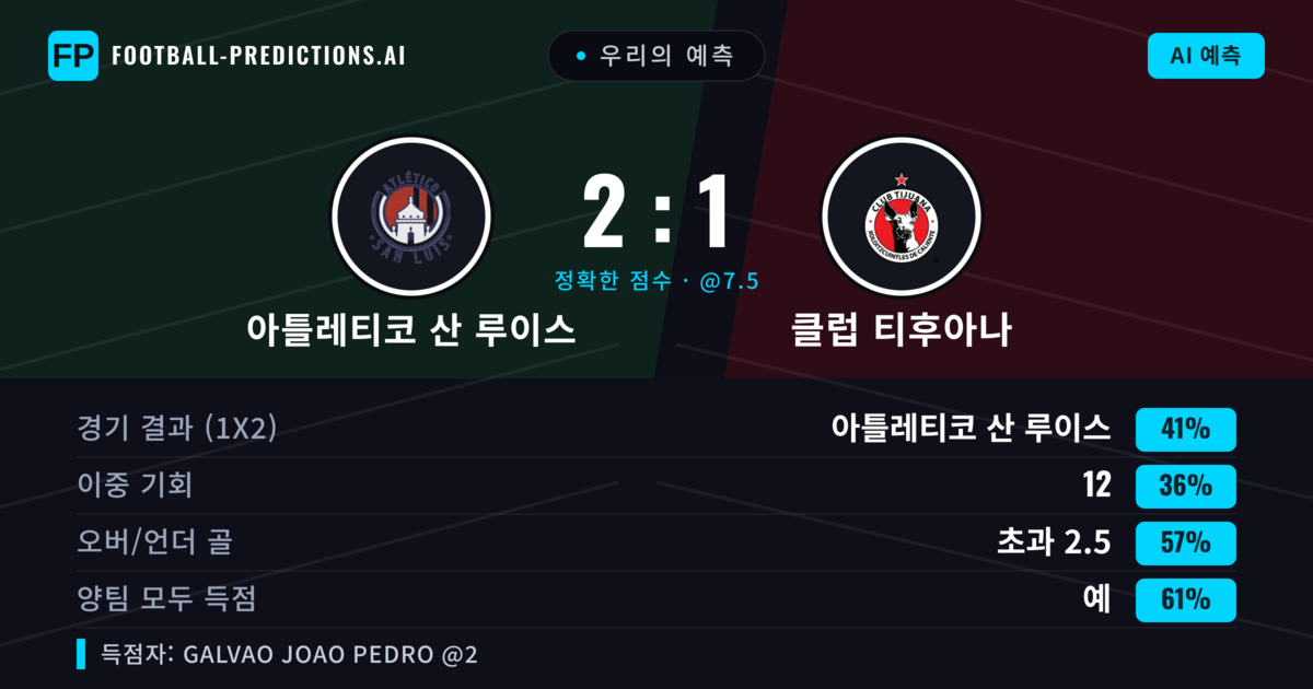 우리의 예측: 아틀레티코 산 루이스 vs 클럽 티후아나 — 아틀레티코 산 루이스 — 승리 (44%); 초과 2.5; 양팀 모두 득점: 예