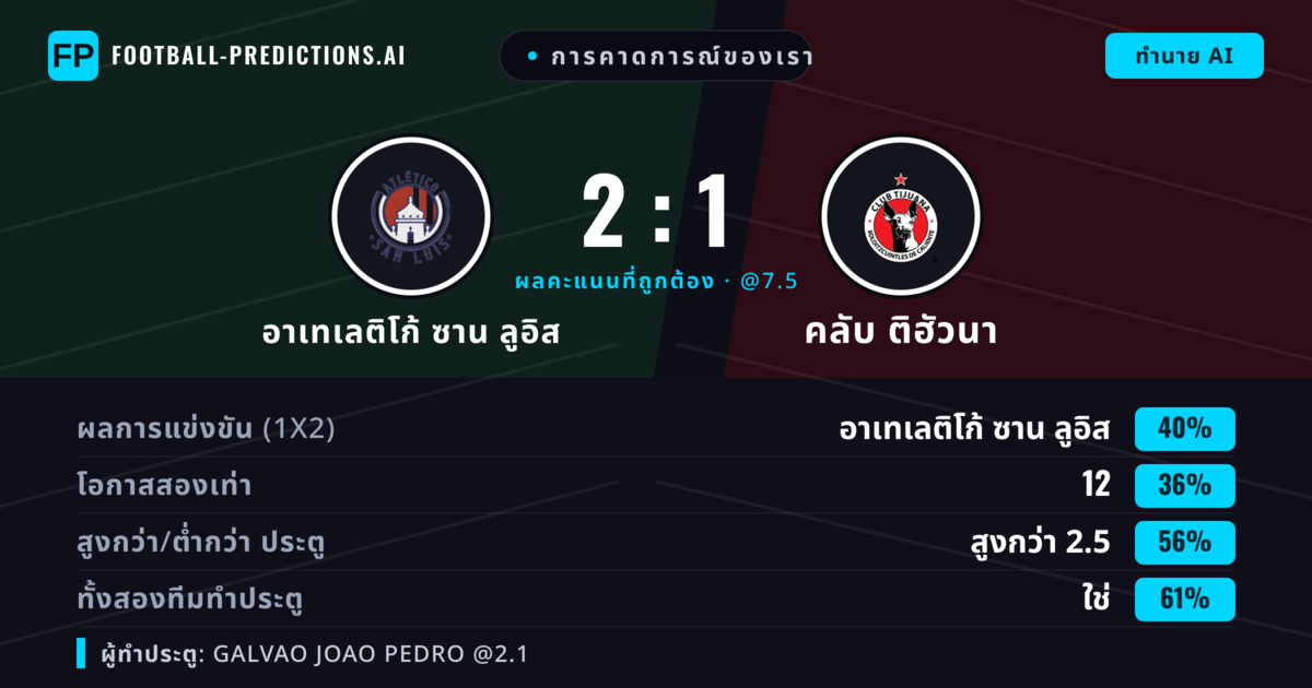 การคาดการณ์ของเรา: อาเทเลติโก้ ซาน ลูอิส vs คลับ ติฮัวนา — อาเทเลติโก้ ซาน ลูอิส — ชนะ (44%); เกิน 2.5; ทั้งสองทีมทำประตู: ใช่