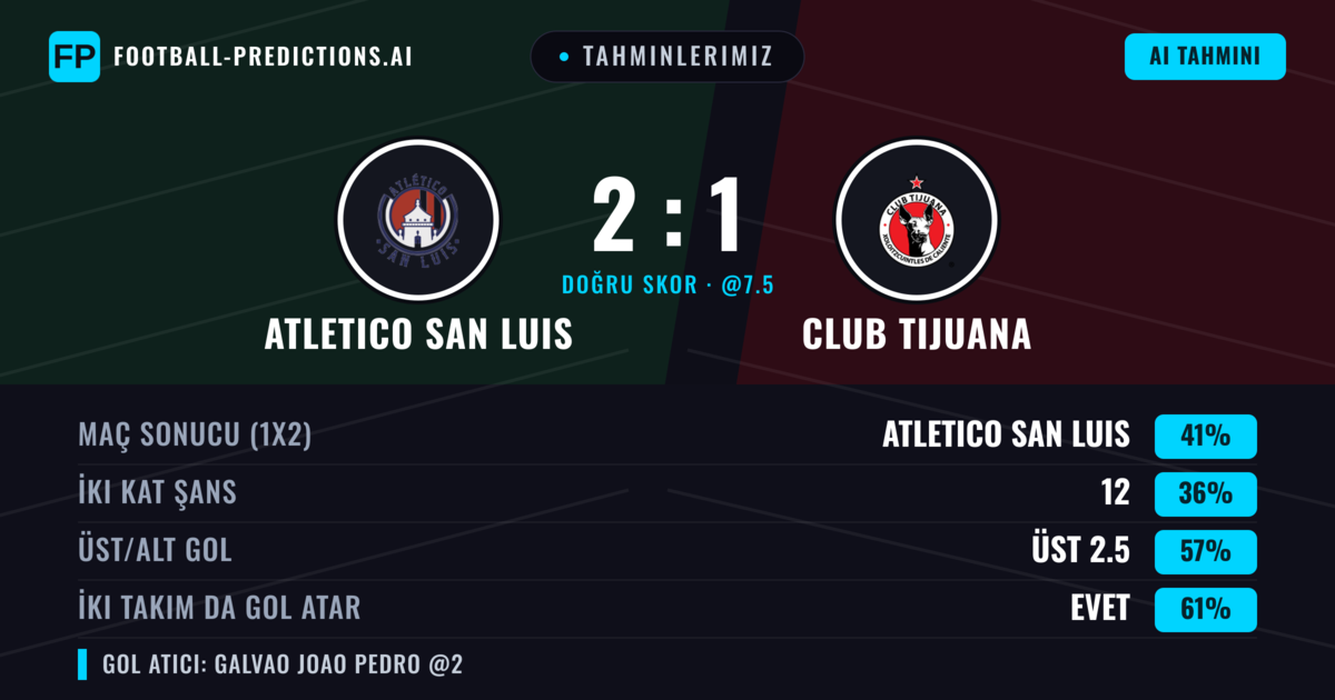 Tahminlerimiz: Atletico San Luis vs Club Tijuana — Atletico San Luis — Kazanmak (44%); Üst 2.5; İki taraf da gol atar: Evet